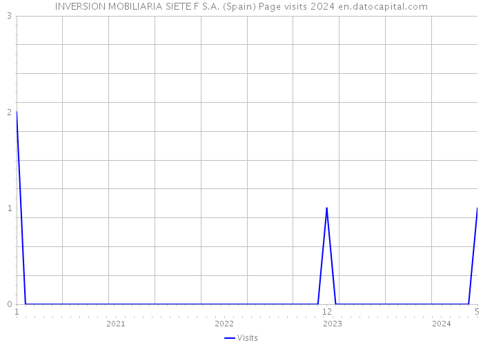 INVERSION MOBILIARIA SIETE F S.A. (Spain) Page visits 2024 