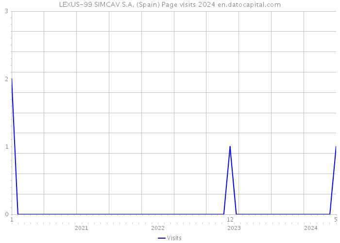 LEXUS-99 SIMCAV S.A. (Spain) Page visits 2024 