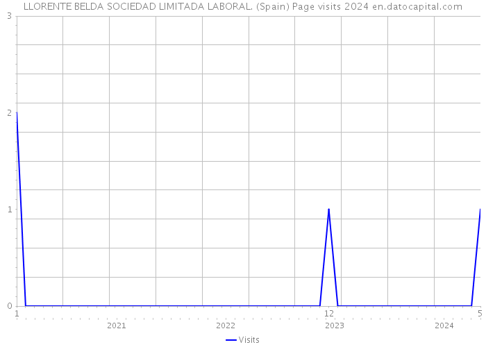 LLORENTE BELDA SOCIEDAD LIMITADA LABORAL. (Spain) Page visits 2024 