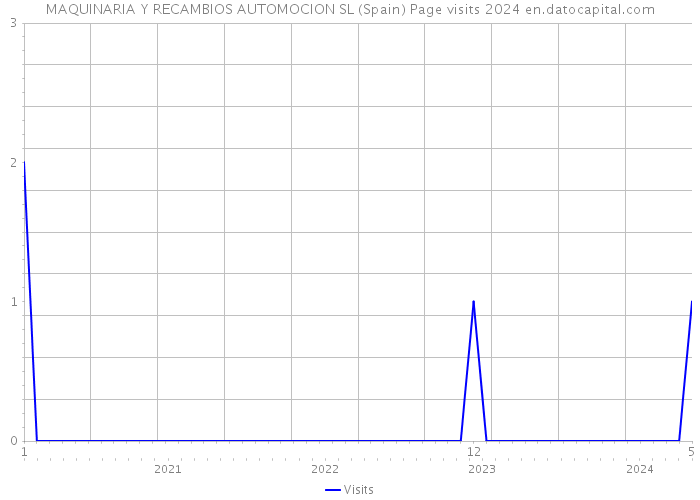MAQUINARIA Y RECAMBIOS AUTOMOCION SL (Spain) Page visits 2024 