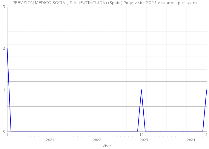 PREVISION MEDICO SOCIAL, S.A. (EXTINGUIDA) (Spain) Page visits 2024 