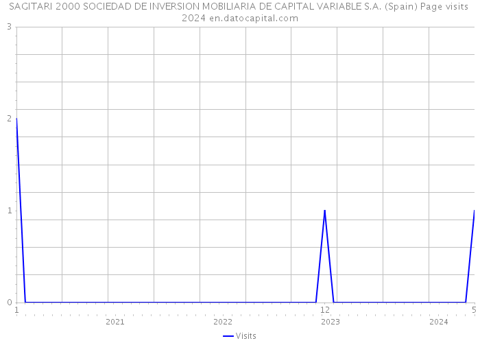 SAGITARI 2000 SOCIEDAD DE INVERSION MOBILIARIA DE CAPITAL VARIABLE S.A. (Spain) Page visits 2024 