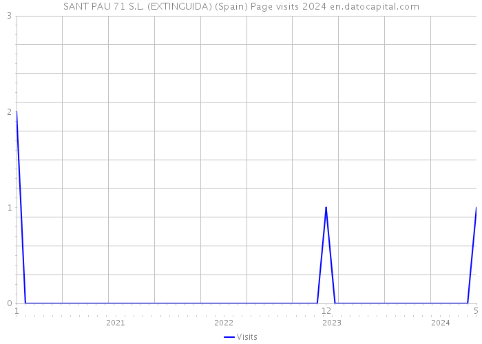 SANT PAU 71 S.L. (EXTINGUIDA) (Spain) Page visits 2024 