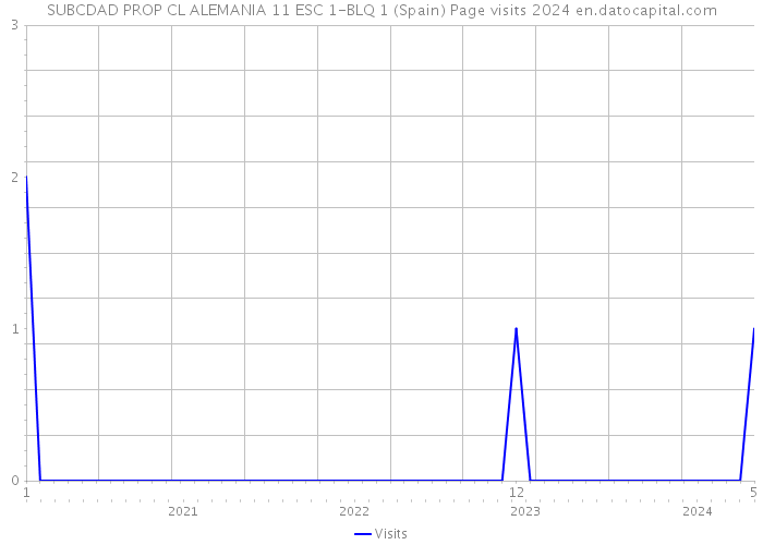 SUBCDAD PROP CL ALEMANIA 11 ESC 1-BLQ 1 (Spain) Page visits 2024 