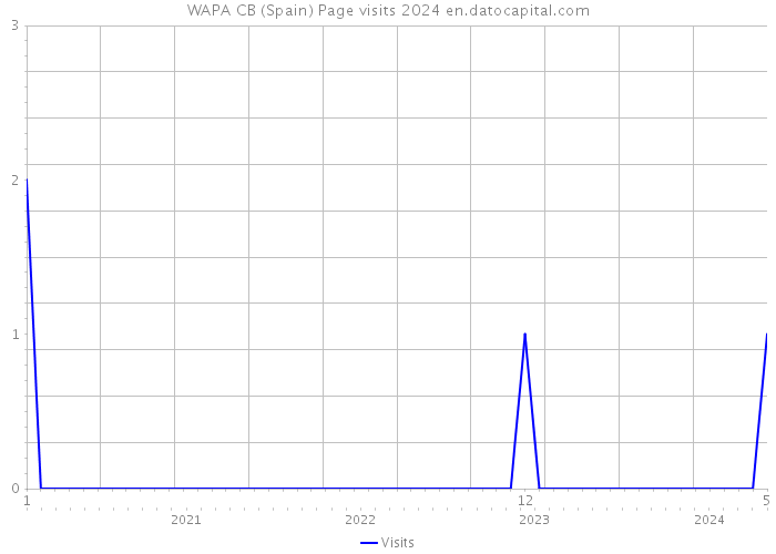 WAPA CB (Spain) Page visits 2024 