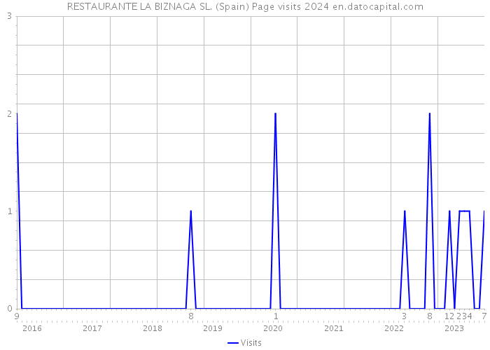 RESTAURANTE LA BIZNAGA SL. (Spain) Page visits 2024 