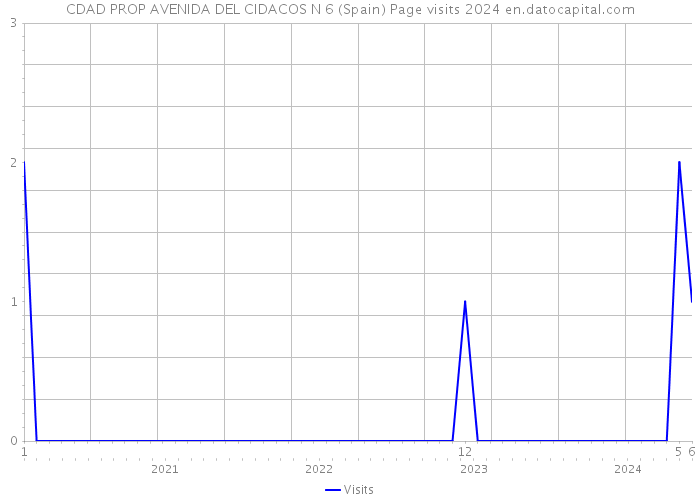 CDAD PROP AVENIDA DEL CIDACOS N 6 (Spain) Page visits 2024 