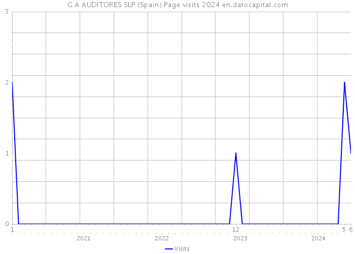 G A AUDITORES SLP (Spain) Page visits 2024 