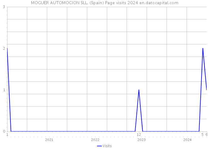 MOGUER AUTOMOCION SLL. (Spain) Page visits 2024 