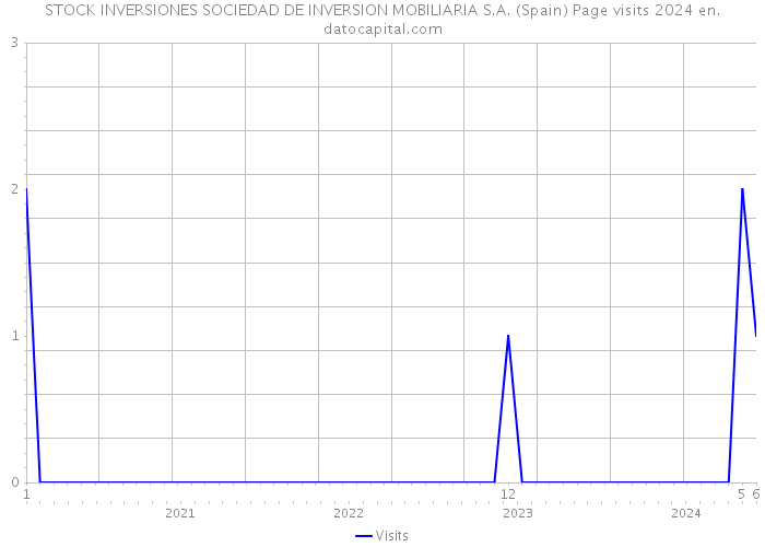STOCK INVERSIONES SOCIEDAD DE INVERSION MOBILIARIA S.A. (Spain) Page visits 2024 
