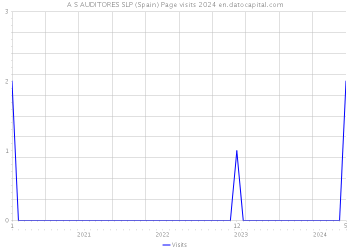 A S AUDITORES SLP (Spain) Page visits 2024 