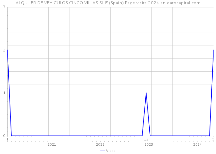 ALQUILER DE VEHICULOS CINCO VILLAS SL E (Spain) Page visits 2024 