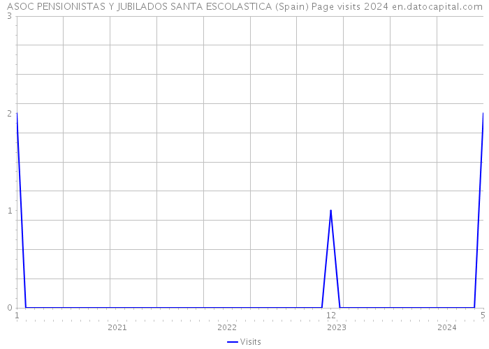ASOC PENSIONISTAS Y JUBILADOS SANTA ESCOLASTICA (Spain) Page visits 2024 