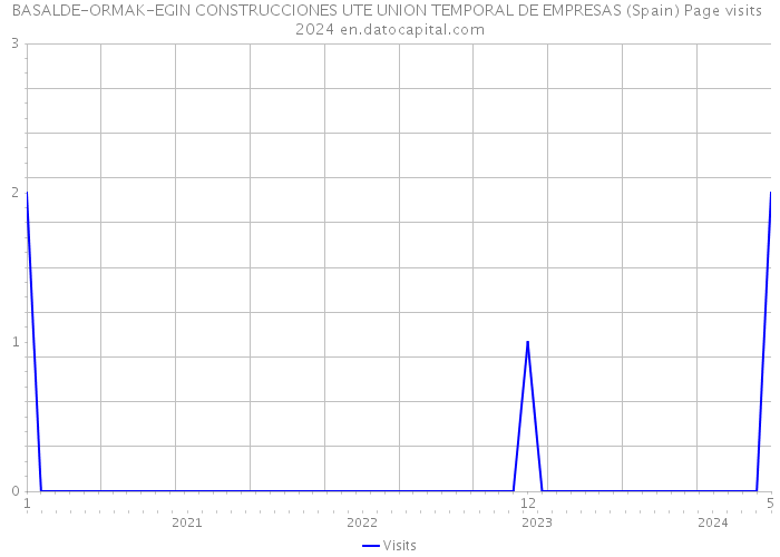 BASALDE-ORMAK-EGIN CONSTRUCCIONES UTE UNION TEMPORAL DE EMPRESAS (Spain) Page visits 2024 