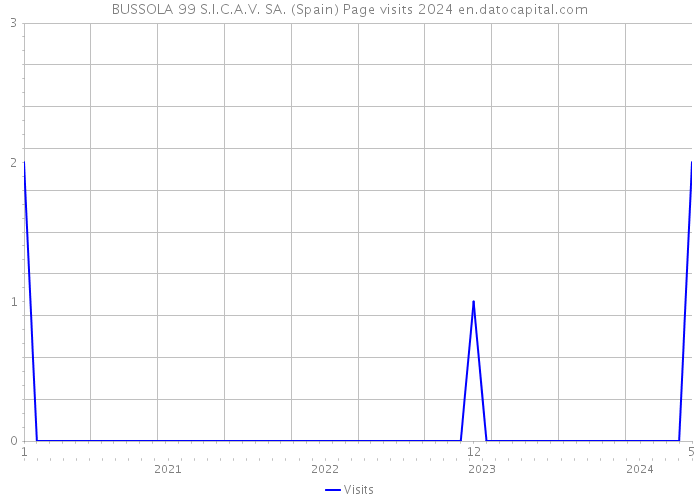BUSSOLA 99 S.I.C.A.V. SA. (Spain) Page visits 2024 