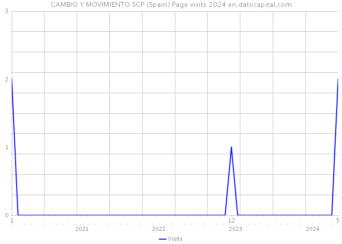 CAMBIO Y MOVIMIENTO SCP (Spain) Page visits 2024 