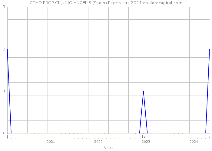 CDAD PROP CL JULIO ANGEL 8 (Spain) Page visits 2024 