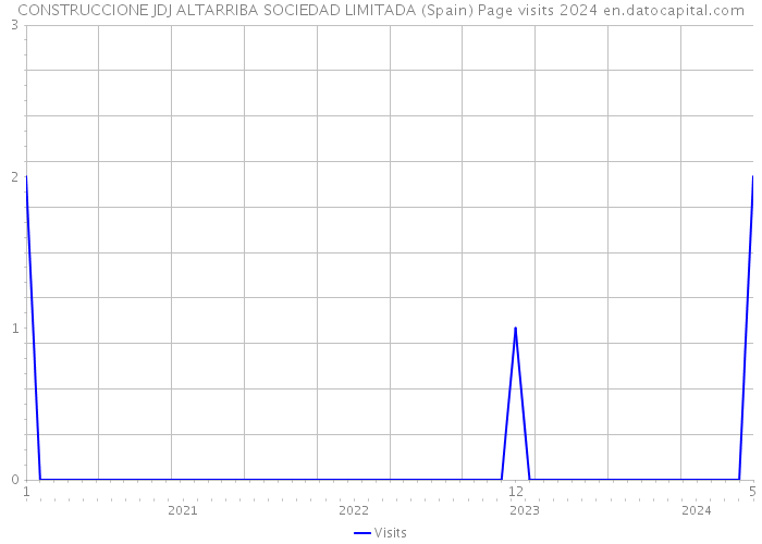 CONSTRUCCIONE JDJ ALTARRIBA SOCIEDAD LIMITADA (Spain) Page visits 2024 