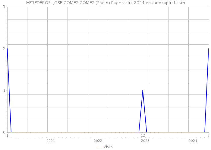 HEREDEROS-JOSE GOMEZ GOMEZ (Spain) Page visits 2024 