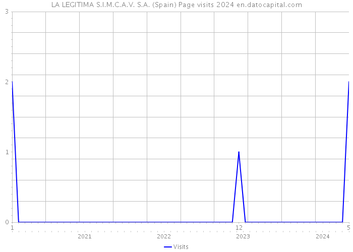 LA LEGITIMA S.I.M.C.A.V. S.A. (Spain) Page visits 2024 