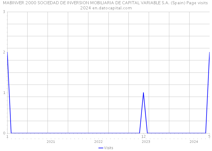 MABINVER 2000 SOCIEDAD DE INVERSION MOBILIARIA DE CAPITAL VARIABLE S.A. (Spain) Page visits 2024 