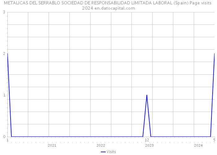METALICAS DEL SERRABLO SOCIEDAD DE RESPONSABILIDAD LIMITADA LABORAL (Spain) Page visits 2024 
