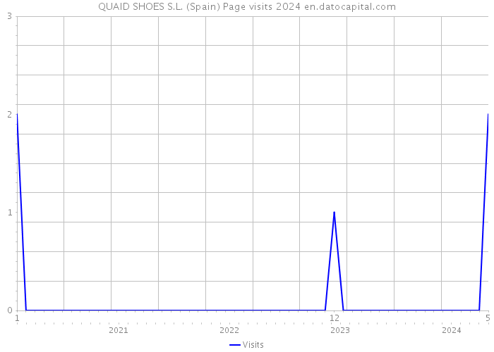 QUAID SHOES S.L. (Spain) Page visits 2024 