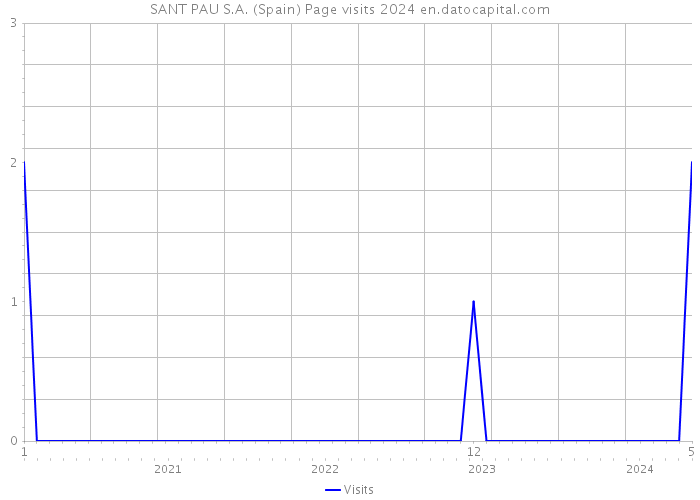 SANT PAU S.A. (Spain) Page visits 2024 