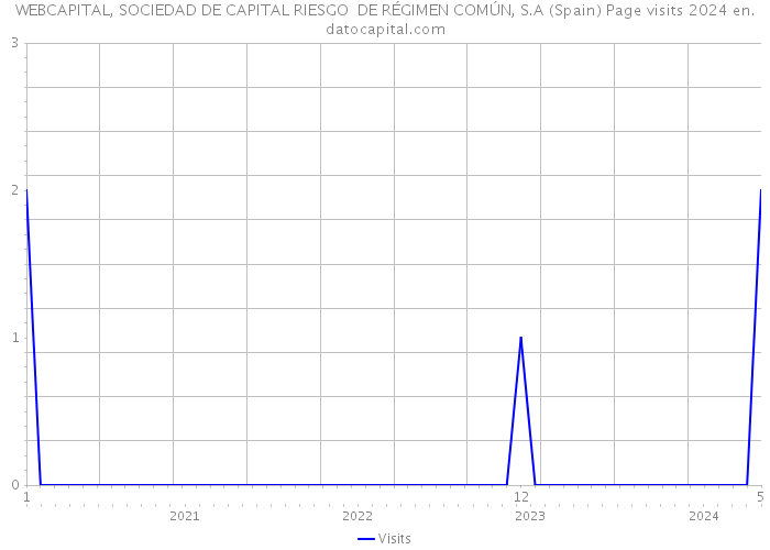WEBCAPITAL, SOCIEDAD DE CAPITAL RIESGO DE RÉGIMEN COMÚN, S.A (Spain) Page visits 2024 
