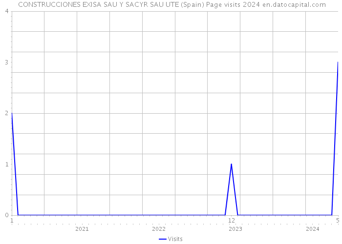  CONSTRUCCIONES EXISA SAU Y SACYR SAU UTE (Spain) Page visits 2024 