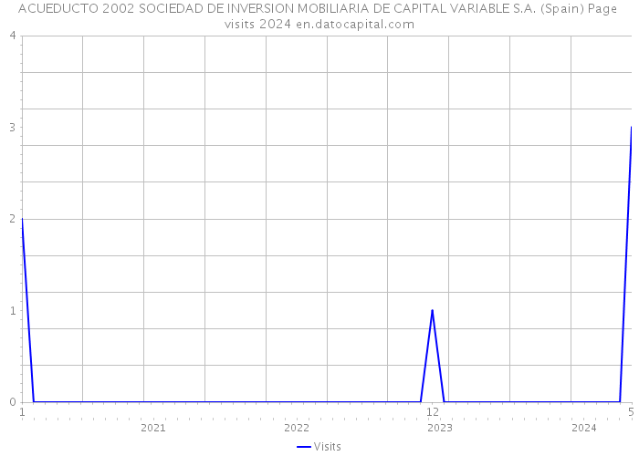 ACUEDUCTO 2002 SOCIEDAD DE INVERSION MOBILIARIA DE CAPITAL VARIABLE S.A. (Spain) Page visits 2024 