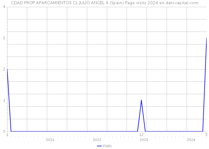 CDAD PROP APARCAMIENTOS CL JULIO ANGEL 4 (Spain) Page visits 2024 