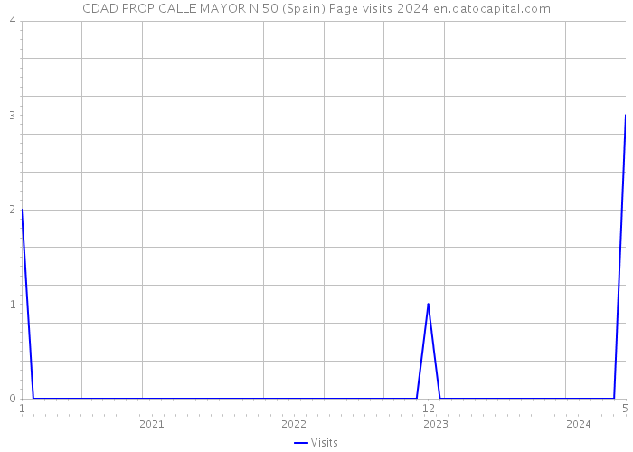 CDAD PROP CALLE MAYOR N 50 (Spain) Page visits 2024 