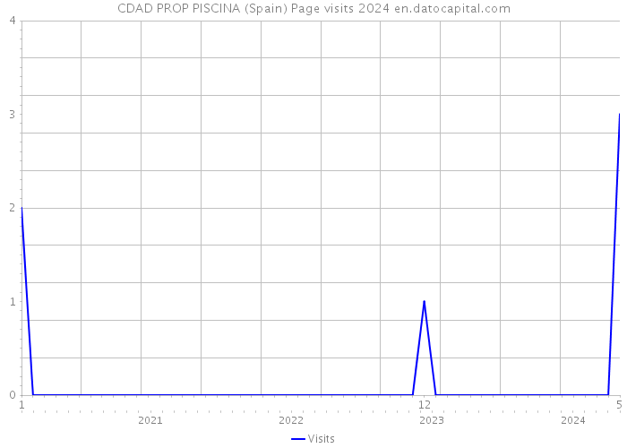 CDAD PROP PISCINA (Spain) Page visits 2024 