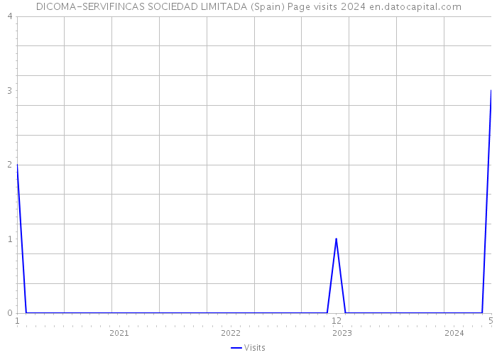 DICOMA-SERVIFINCAS SOCIEDAD LIMITADA (Spain) Page visits 2024 
