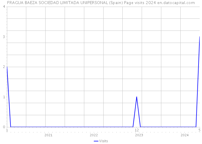 FRAGUA BAEZA SOCIEDAD LIMITADA UNIPERSONAL (Spain) Page visits 2024 