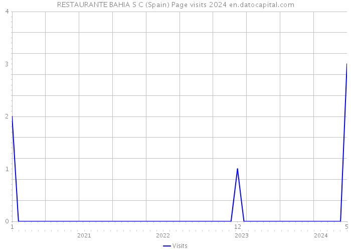 RESTAURANTE BAHIA S C (Spain) Page visits 2024 