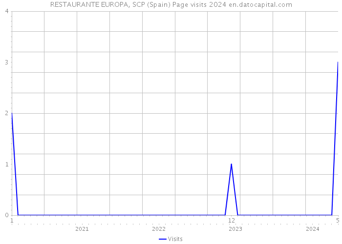 RESTAURANTE EUROPA, SCP (Spain) Page visits 2024 