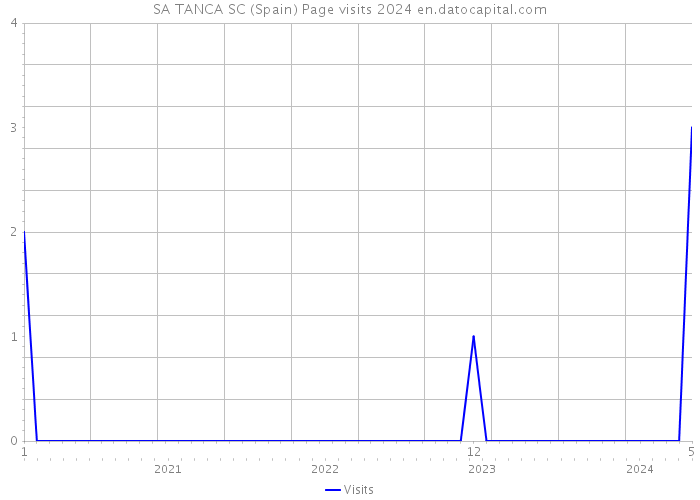 SA TANCA SC (Spain) Page visits 2024 