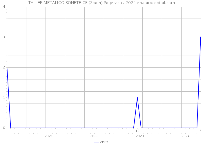 TALLER METALICO BONETE CB (Spain) Page visits 2024 