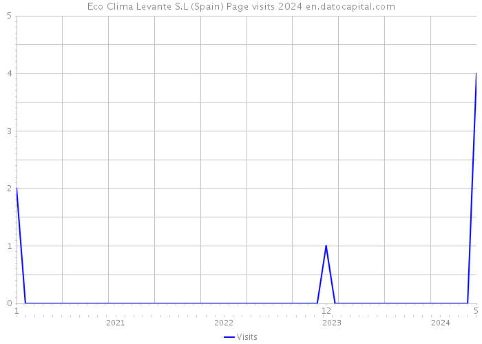 Eco Clima Levante S.L (Spain) Page visits 2024 