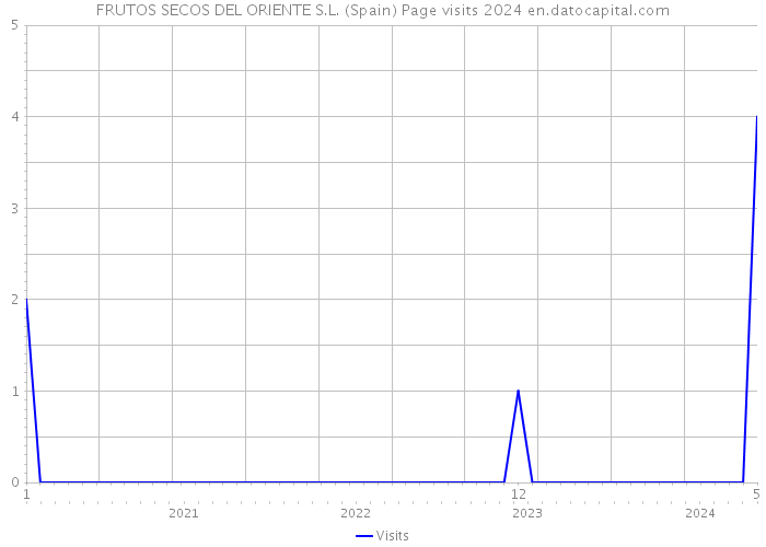 FRUTOS SECOS DEL ORIENTE S.L. (Spain) Page visits 2024 