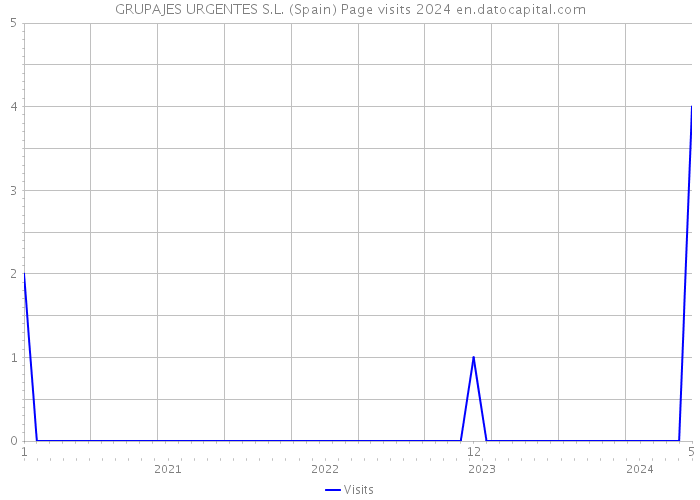 GRUPAJES URGENTES S.L. (Spain) Page visits 2024 
