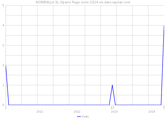 MORENILLA SL (Spain) Page visits 2024 