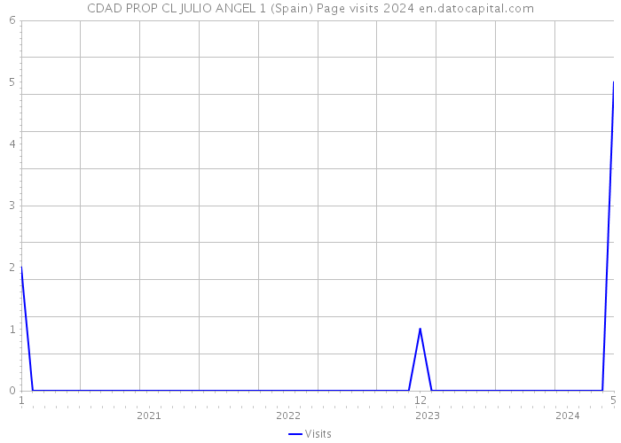 CDAD PROP CL JULIO ANGEL 1 (Spain) Page visits 2024 