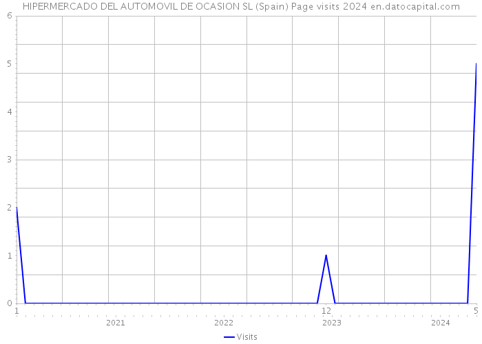 HIPERMERCADO DEL AUTOMOVIL DE OCASION SL (Spain) Page visits 2024 
