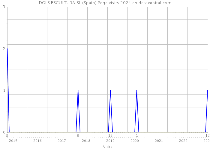 DOLS ESCULTURA SL (Spain) Page visits 2024 