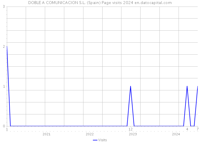 DOBLE A COMUNICACION S.L. (Spain) Page visits 2024 