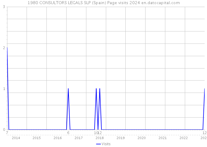 1980 CONSULTORS LEGALS SLP (Spain) Page visits 2024 