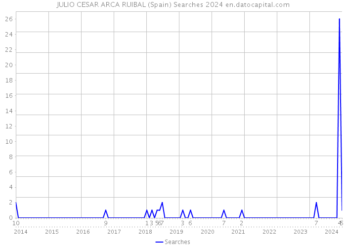 JULIO CESAR ARCA RUIBAL (Spain) Searches 2024 